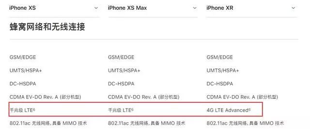 iPhonexs、iPhonexs　max、iPhonexrの通信比較