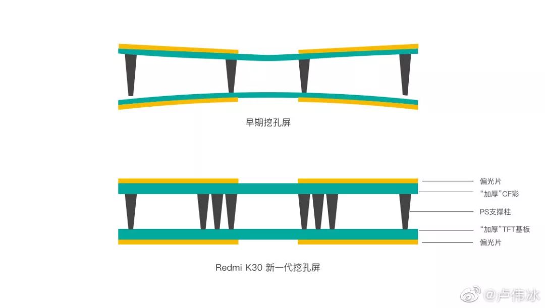 Redmi K30 LCDパネル構造