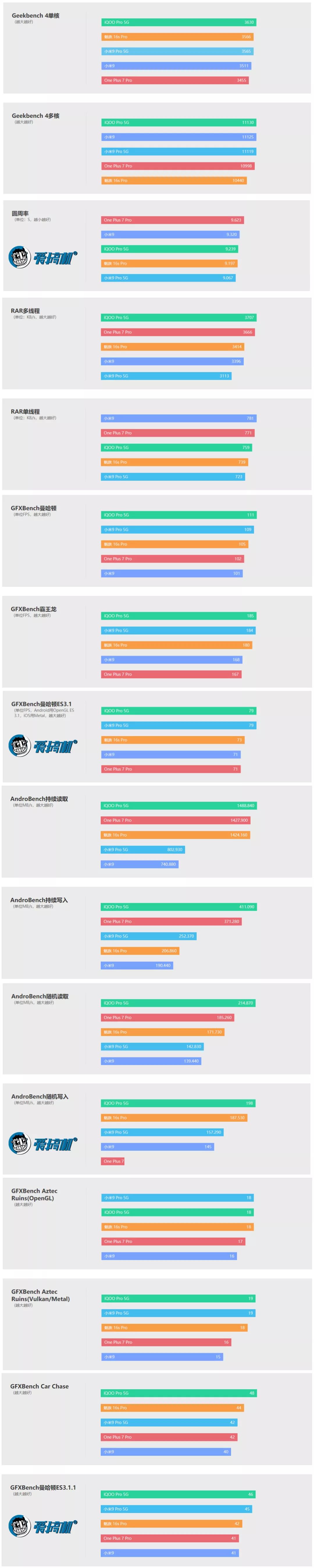 Xiaomi9 Pro 5G 性能テスト